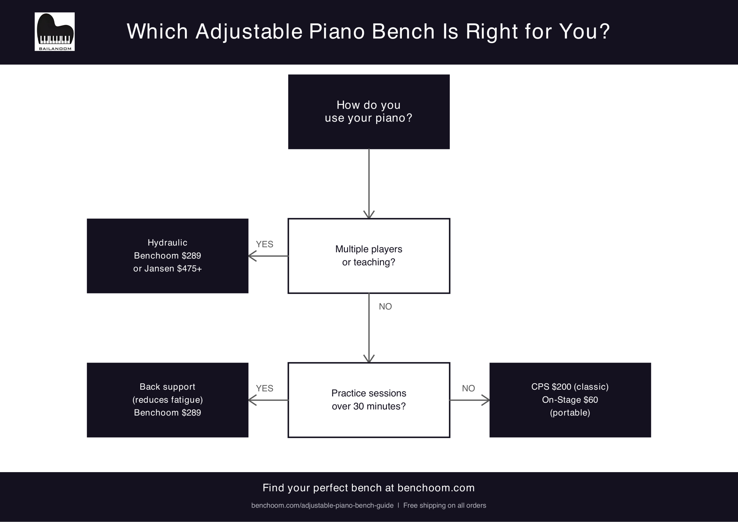 Which adjustable piano bench is right for you - decision flowchart comparing Benchoom, Jansen, CPS and On-Stage
