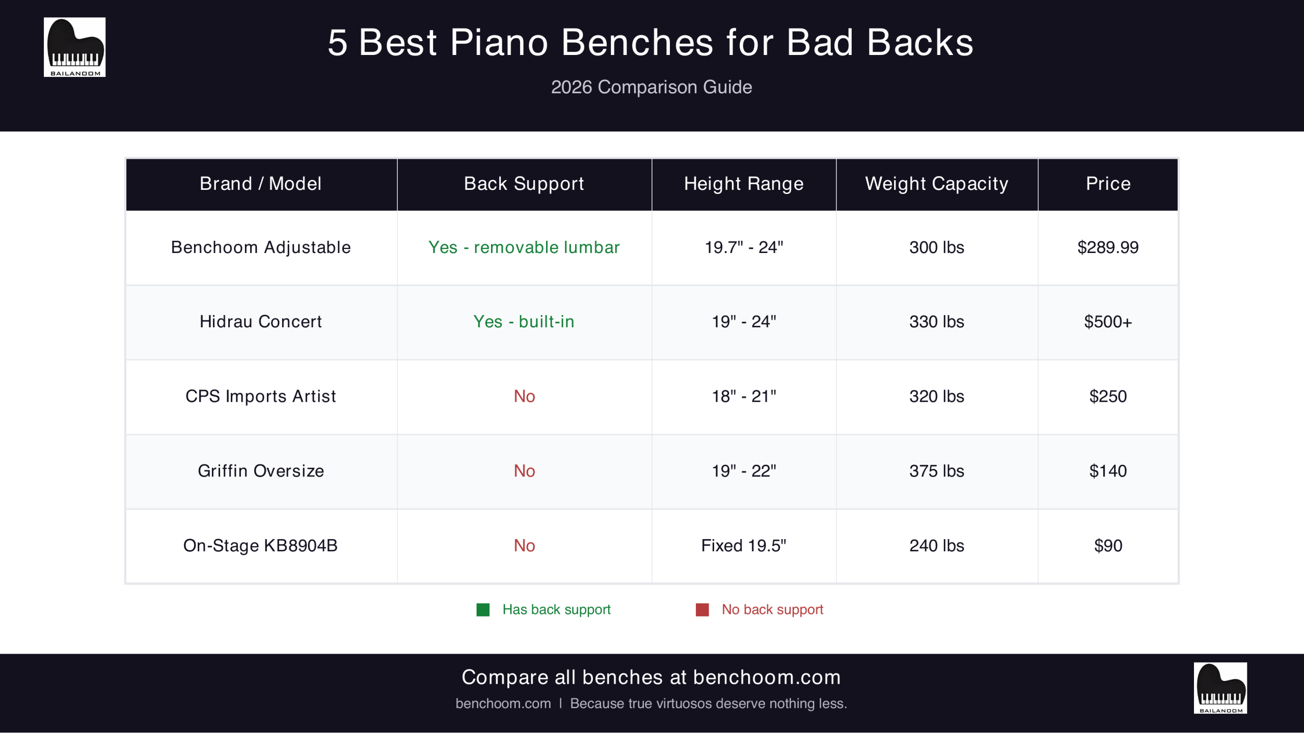 5 Best Piano Benches for Bad Backs - 2026 Comparison Table