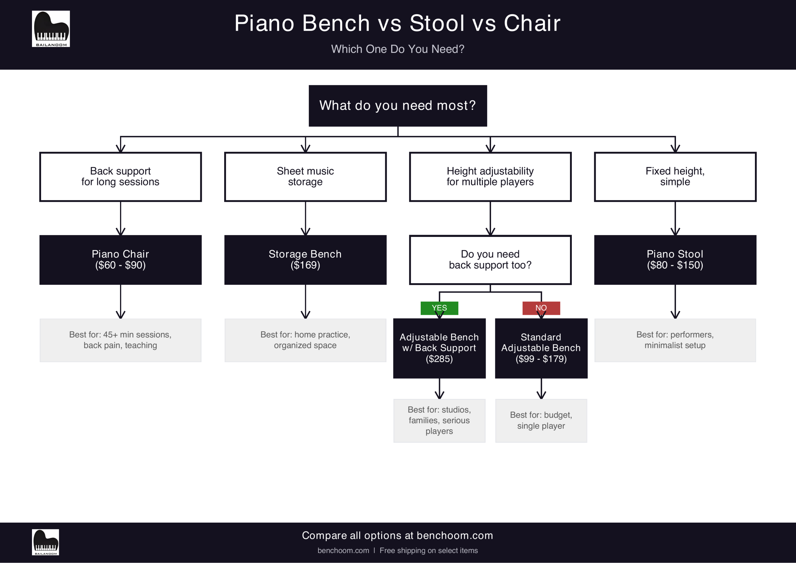 Piano Bench vs Stool vs Chair Decision Flowchart