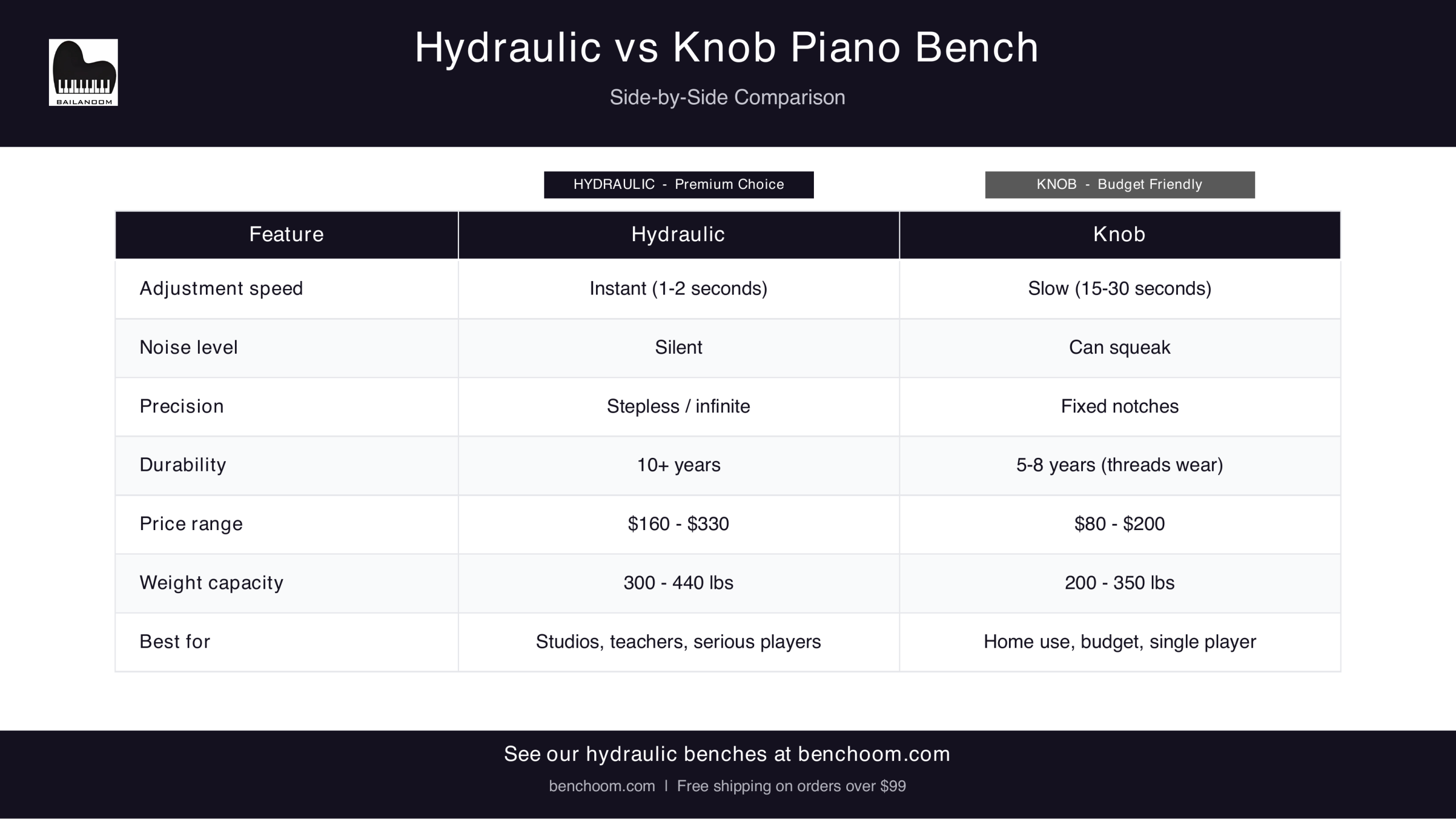Hydraulic vs Knob Piano Bench Comparison - 7 features compared side by side