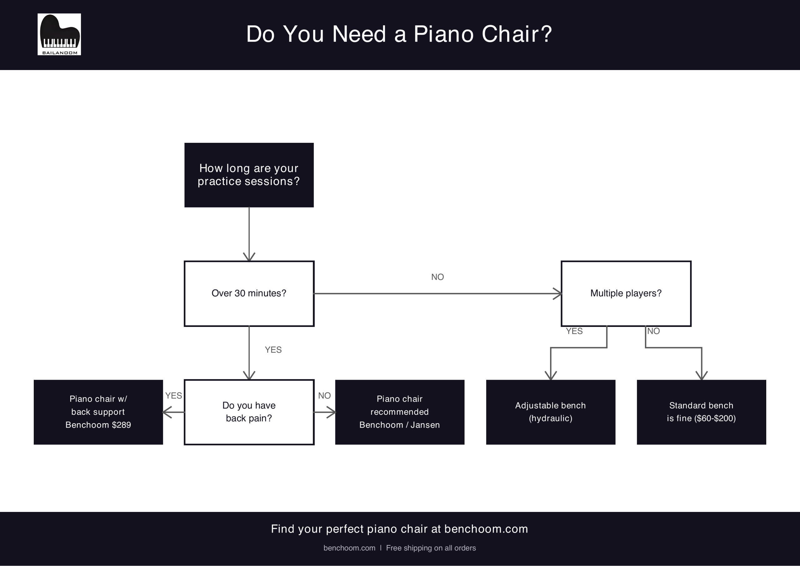 Do you need a piano chair - decision flowchart for pianists