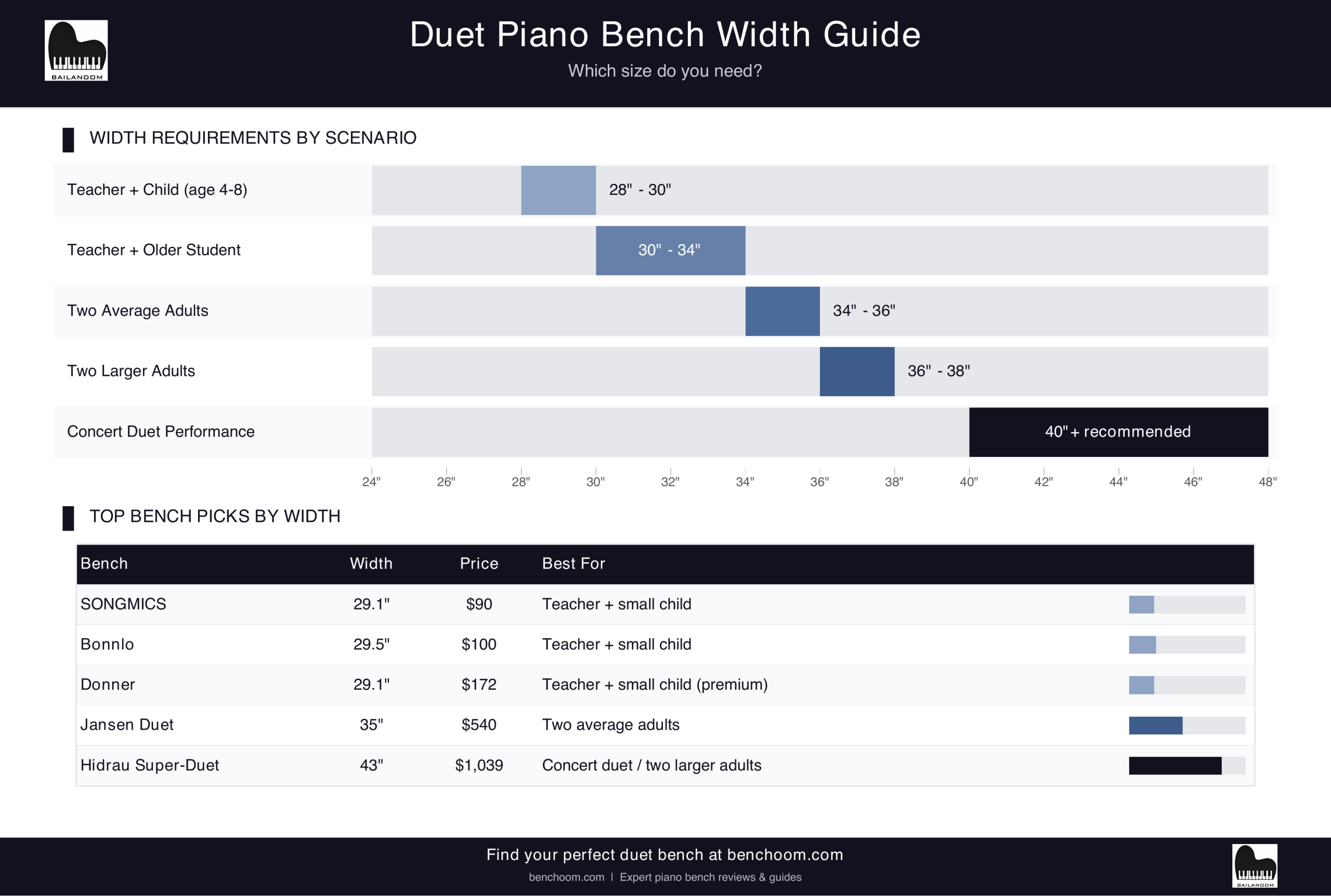 Duet piano bench width guide infographic showing width requirements by scenario and top bench picks