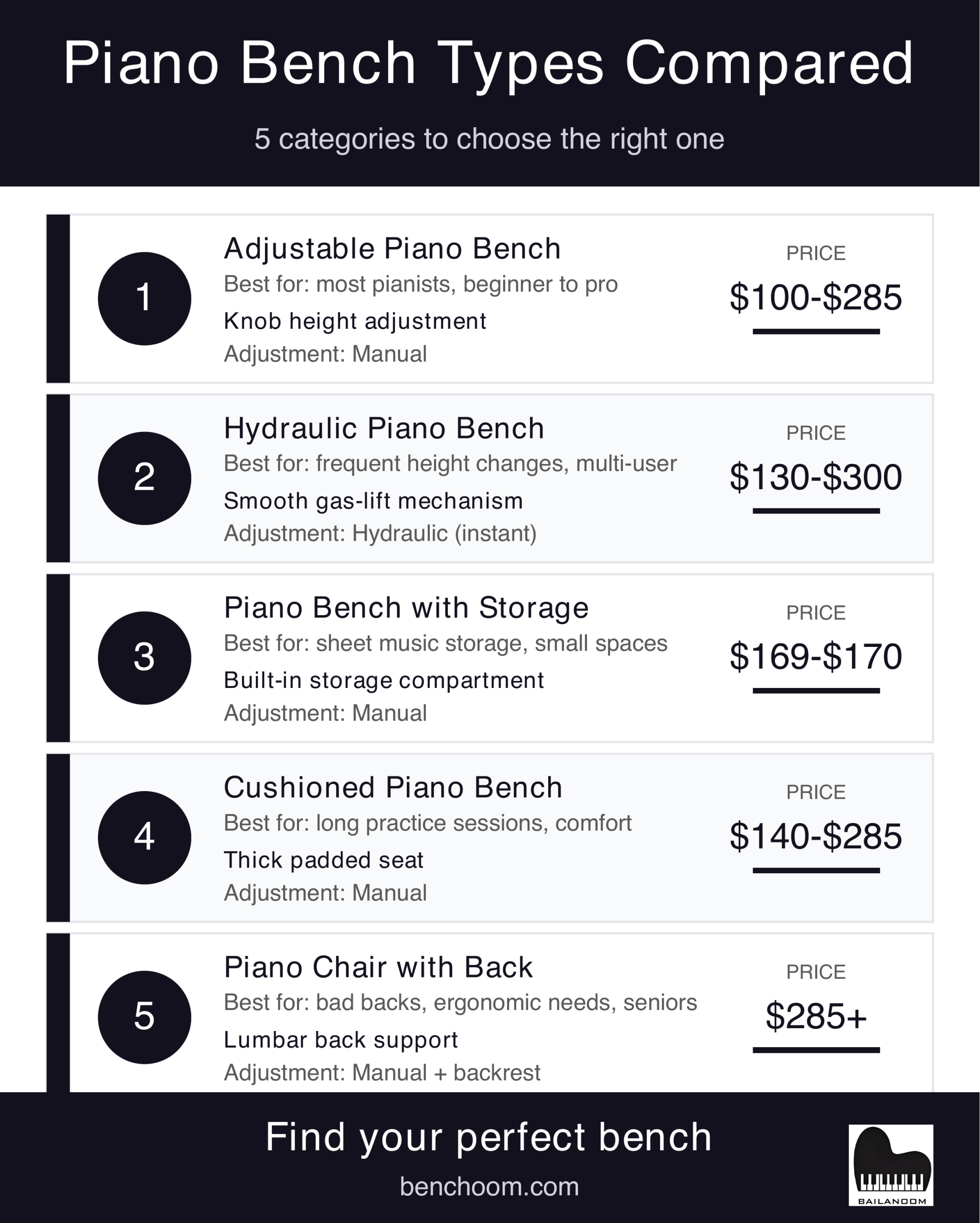 Comparison of 5 piano bench types - adjustable, hydraulic, storage, cushioned, and chairs with prices and features