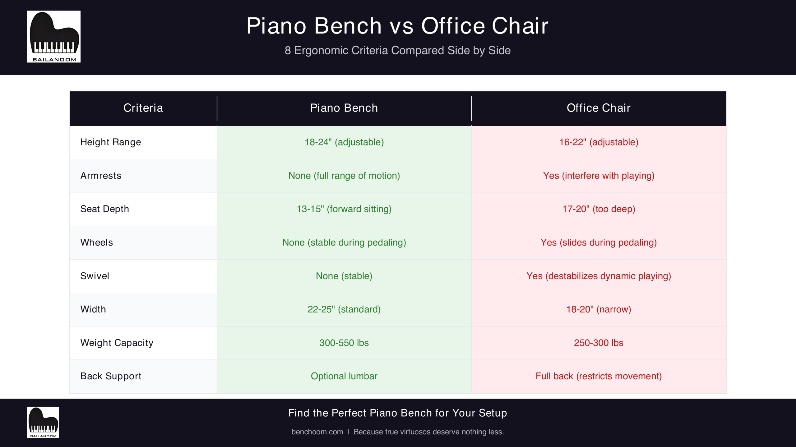 Piano Bench vs Office Chair: 8 Ergonomic Criteria Comparison Infographic