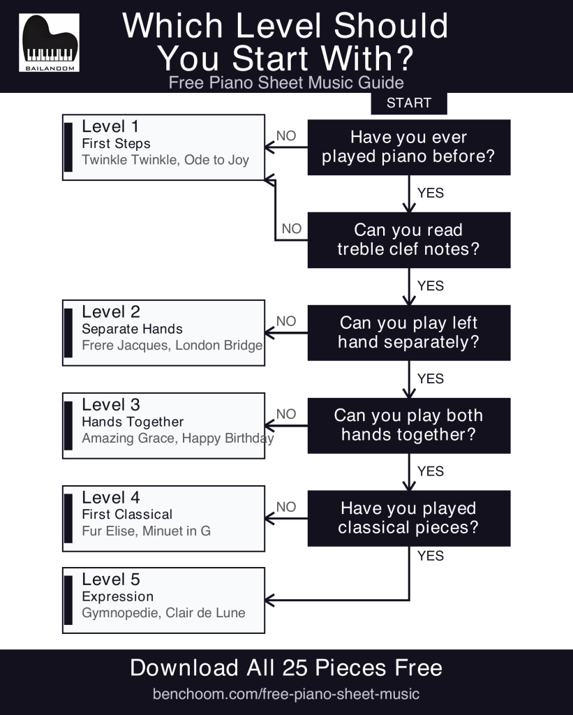 Flowchart showing which level of free piano sheet music to start with based on your piano experience