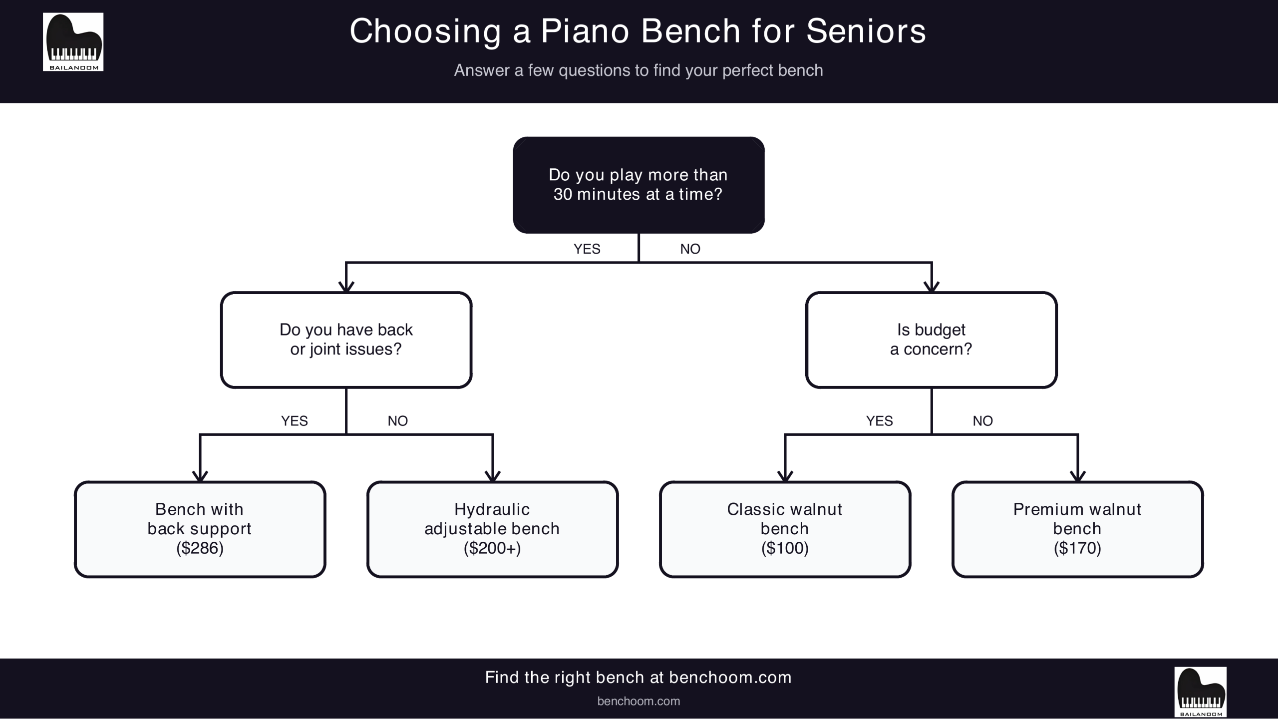 Decision flowchart for choosing a piano bench for seniors based on playing time, back issues, and budget