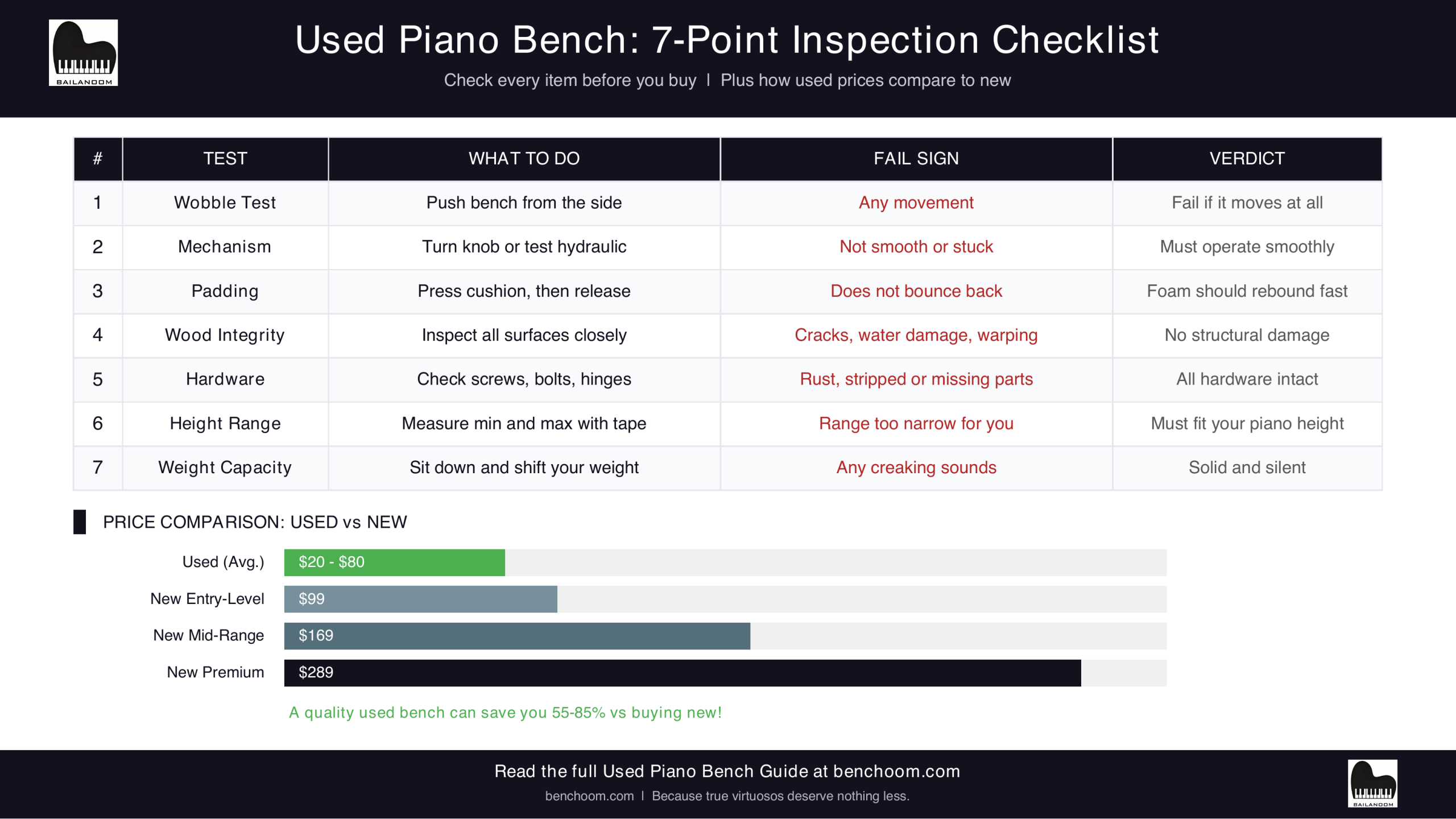 Used Piano Bench 7-Point Inspection Checklist infographic showing wobble test, mechanism check, padding condition, wood integrity, hardware inspection, height range verification, and weight capacity assessment, plus price comparison of used versus new benches
