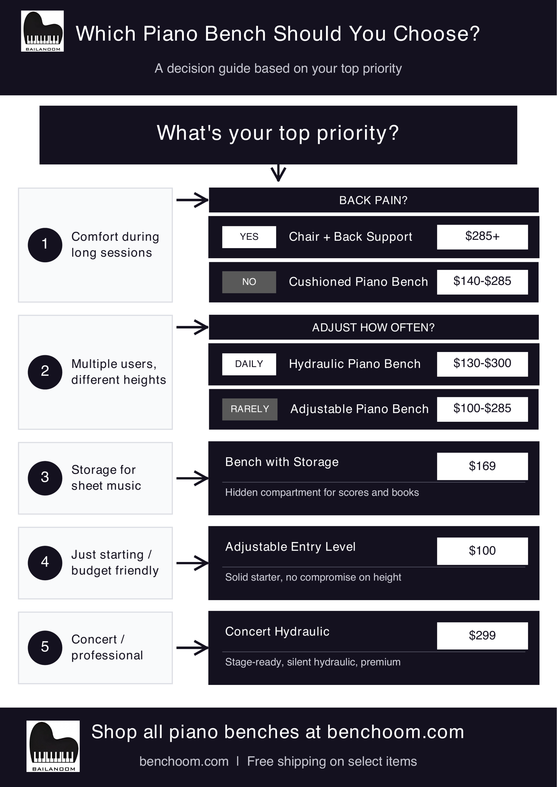Decision flowchart showing which piano bench to choose based on your needs and priorities