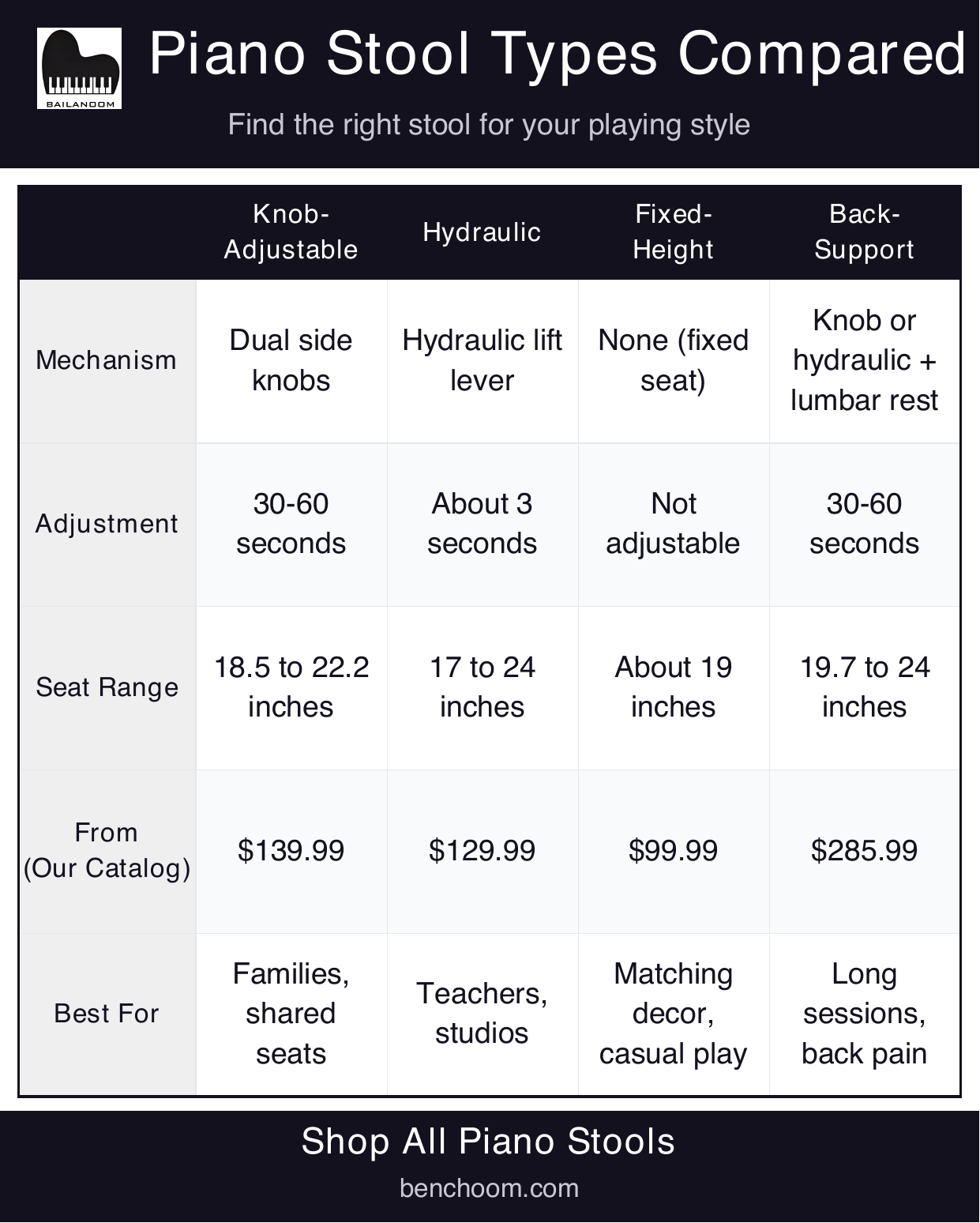 Piano stool types comparison chart: knob, hydraulic, fixed, back support