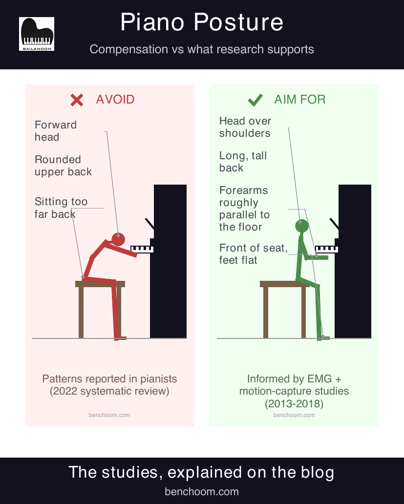 Piano posture diagram comparing the slumped far-back position to the research-supported upright front-of-bench position