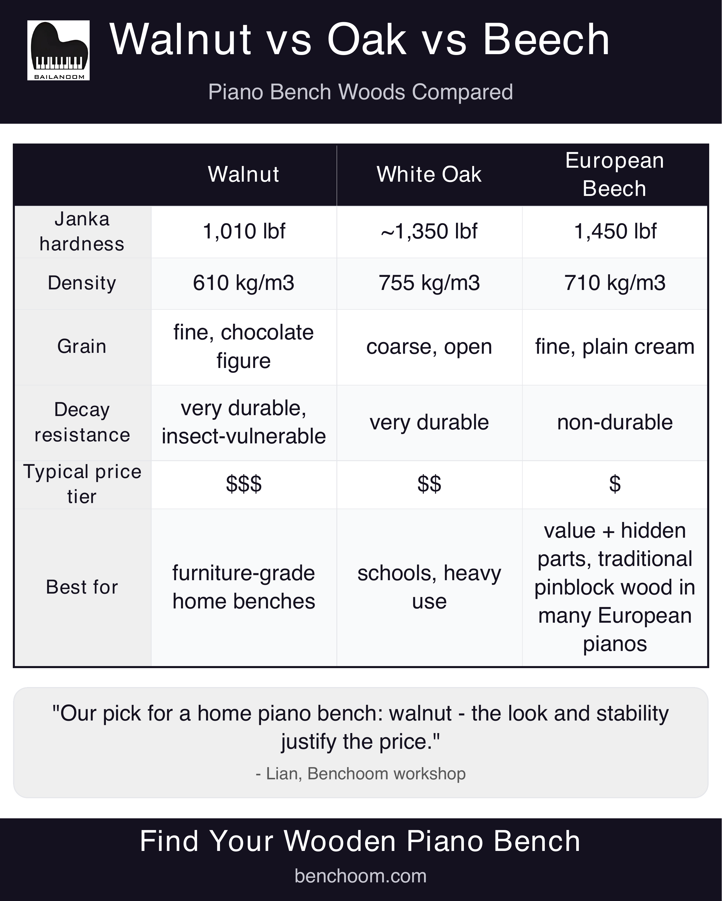 walnut vs oak vs beech piano bench comparison - Janka hardness, density, grain, decay resistance and price