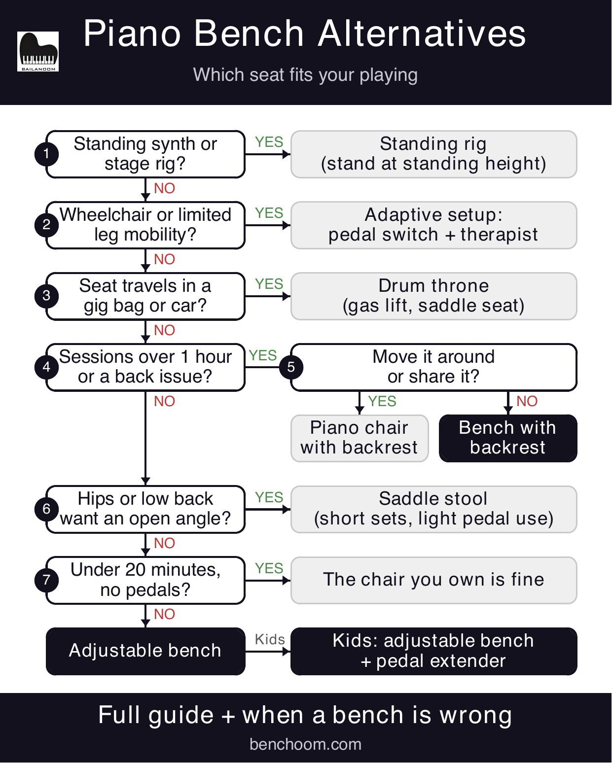 Piano bench alternatives decision tree: which seat fits your playing