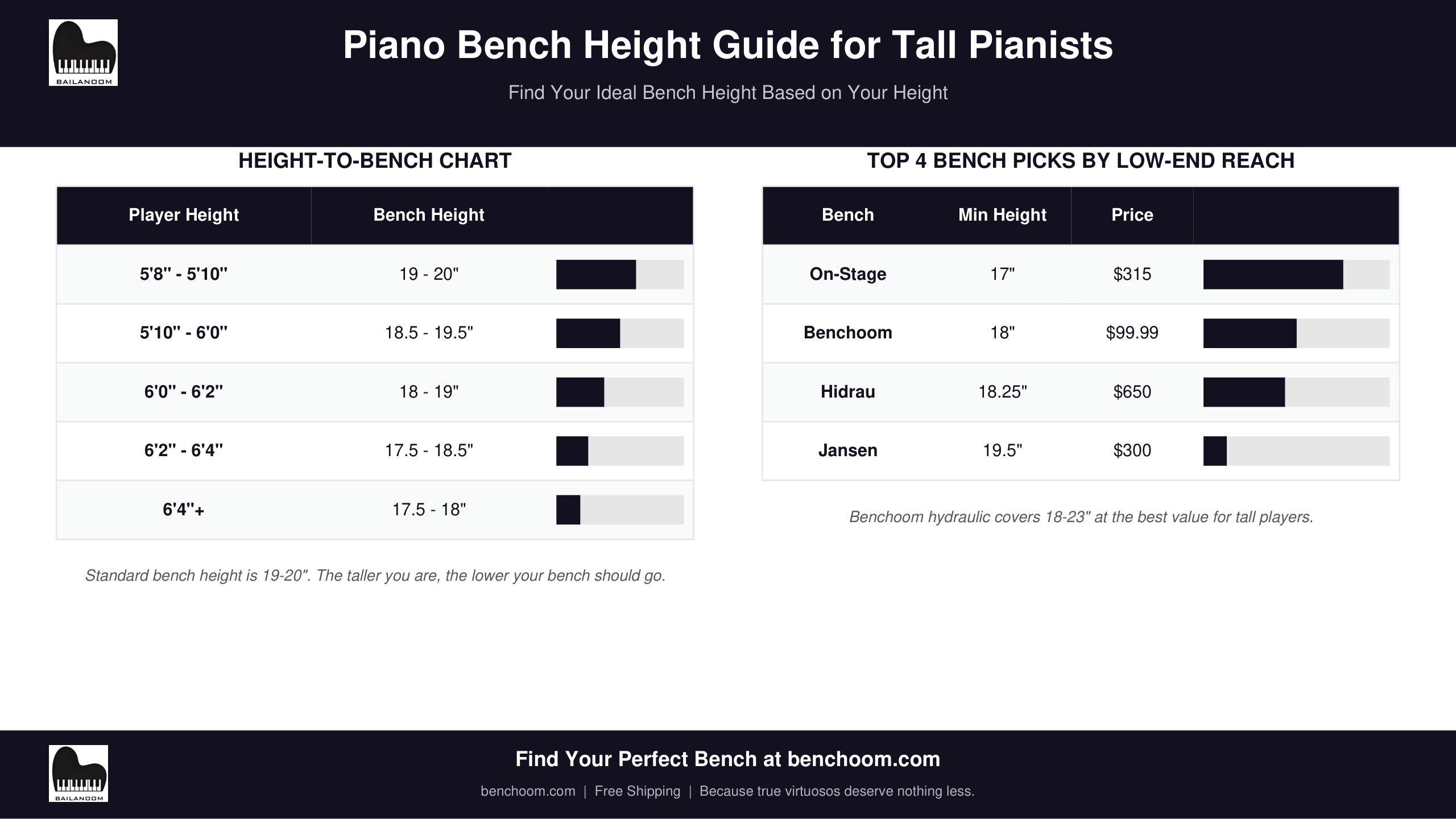 Piano bench height guide for tall pianists - height to bench chart and top 4 low-reaching bench picks