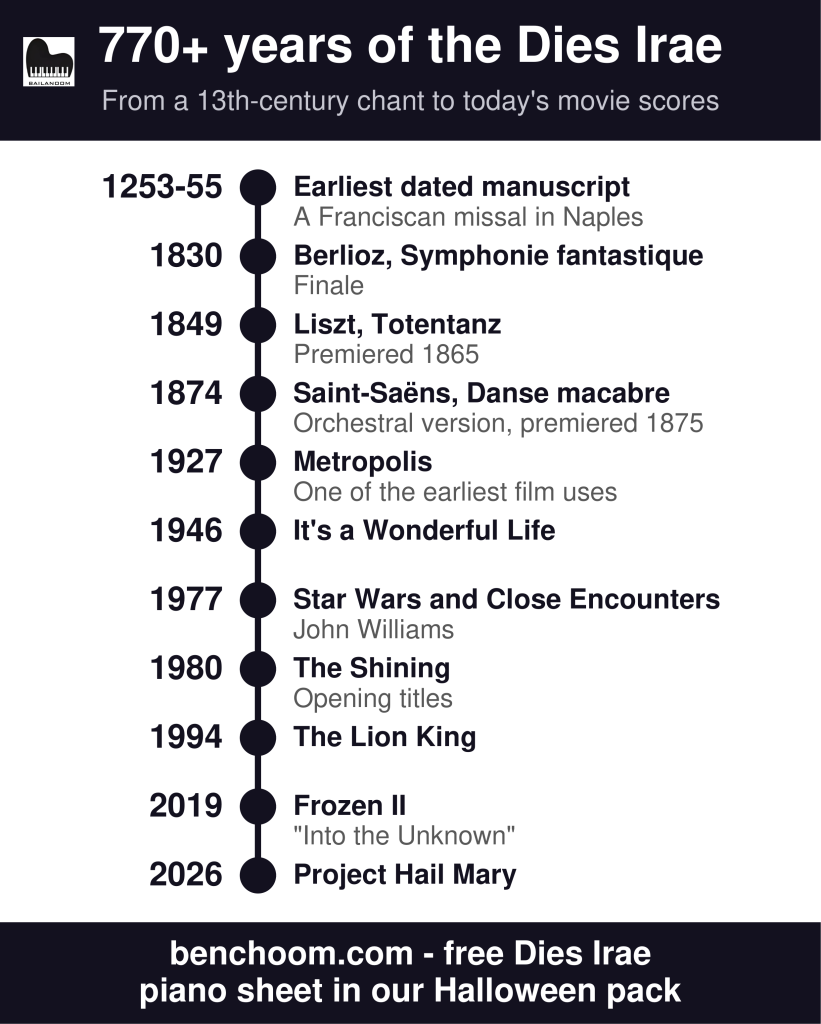 Dies Irae timeline infographic from the 1253 manuscript to Berlioz, Star Wars, The Shining and Frozen II