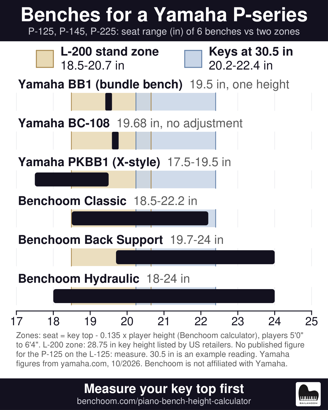 Yamaha P-125, P-145 and P-225 bench height chart: six bench seat ranges vs the L-200 stand zone and keys at 30.5 in